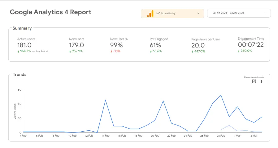 SEO Cycle Report of MC Acuna Realty